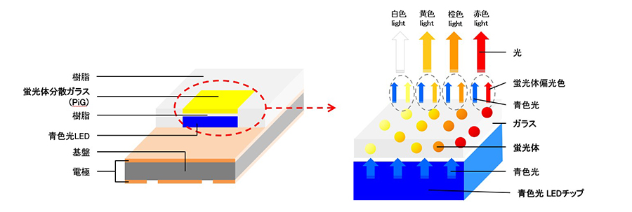 LEDの構造と蛍光体分散ガラスPhosphor in Glass（PiG）の効果の図解イメージ画像