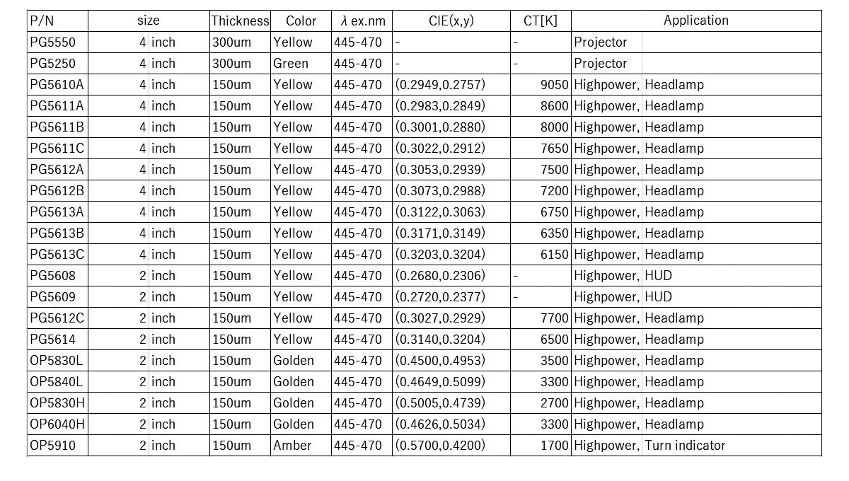 自動車LEDライト用 蛍光体分散ガラスPhosphor in Glass（PiG）製品ラインナップ一覧表の画像