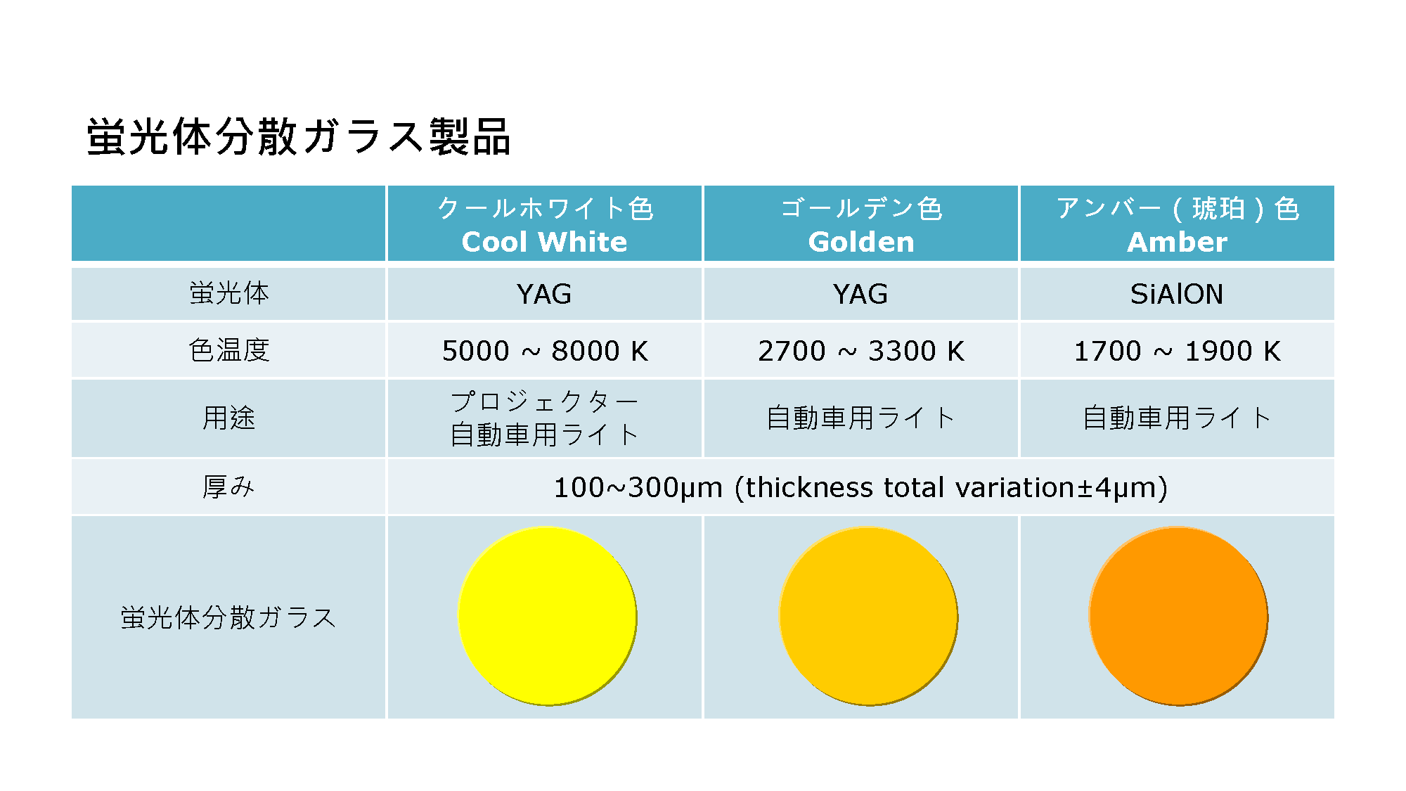 自動車LEDライト用 蛍光体分散ガラスPhosphor in Glass(PiG)製品の色別仕様比較表の画像