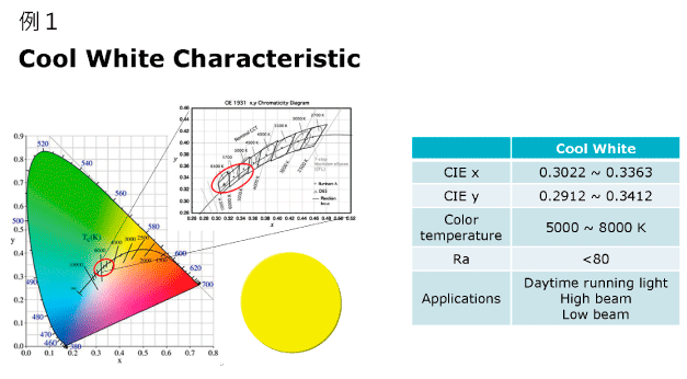 自動車LEDライト用 蛍光体分散ガラスPhosphor in Glass（PiG）商品のCoolWhite色の分析データ画像