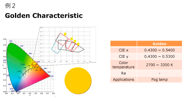 自動車LEDライト用 蛍光体分散ガラスPhosphor in Glass（PiG）商品のGolden色の分析データ画像
