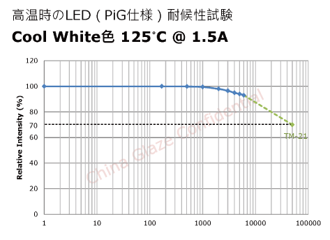 蛍光体分散ガラスPhosphor in Glass（PiG）商品のcoolwhite色の耐候性試験高温125度のグラフ画像