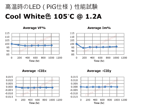 蛍光体分散ガラスPhosphor in Glass（PiG）商品のcoolwhite色の耐候性試験高温105度のグラフ画像