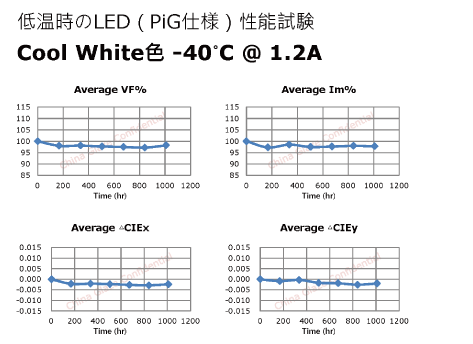 蛍光体分散ガラスPhosphor in Glass（PiG）商品のcoolwhite色の耐候性試験低温-40度のグラフ画像