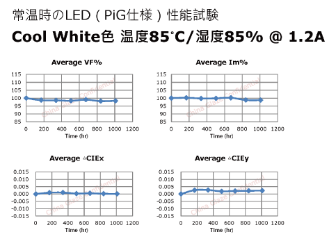 蛍光体分散ガラスPhosphor in Glass（PiG）商品のcoolwhite色の耐候性試験85度のグラフ画像