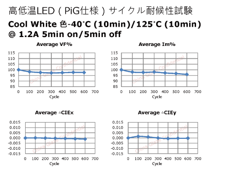 蛍光体分散ガラスPhosphor in Glass（PiG）商品のcoolwhite色の耐候性試験-40度のグラフ画像